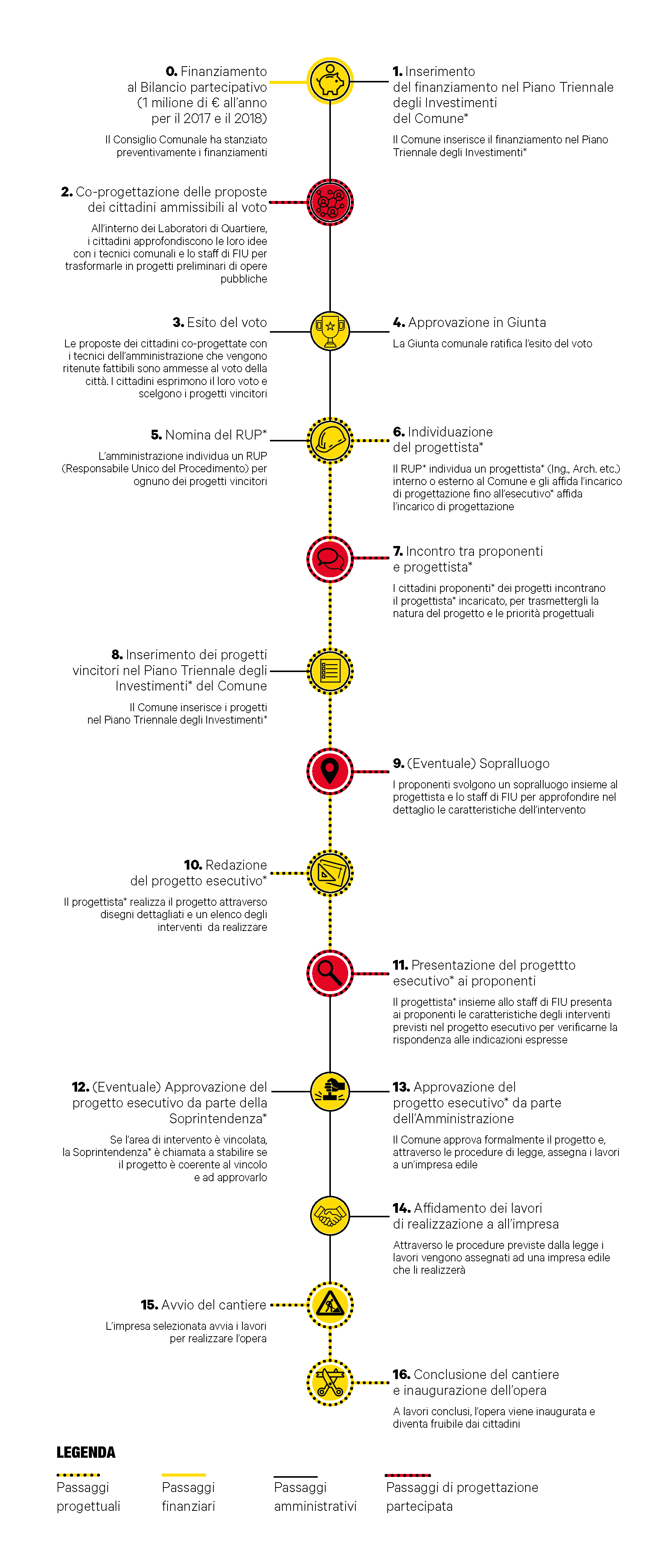 Timeline cantieri 0504