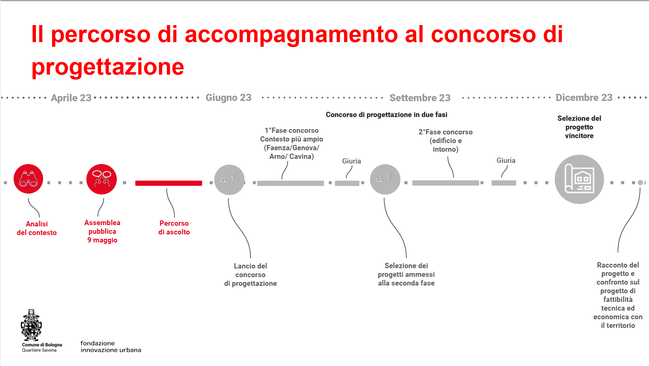 timeline percorso